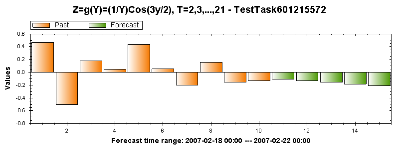 Z Forecast Graph.png