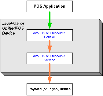 JavaPOS-UnifiedPOS Architecture.png