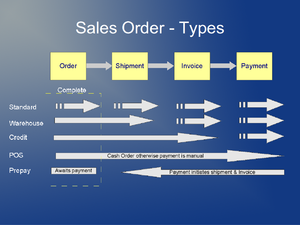Sales Order Types