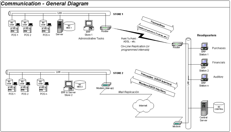 POS Comunication - General Diagram.png